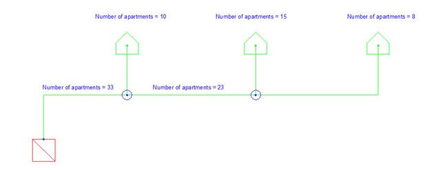 Figure 11. Number of apartments method of the calculations